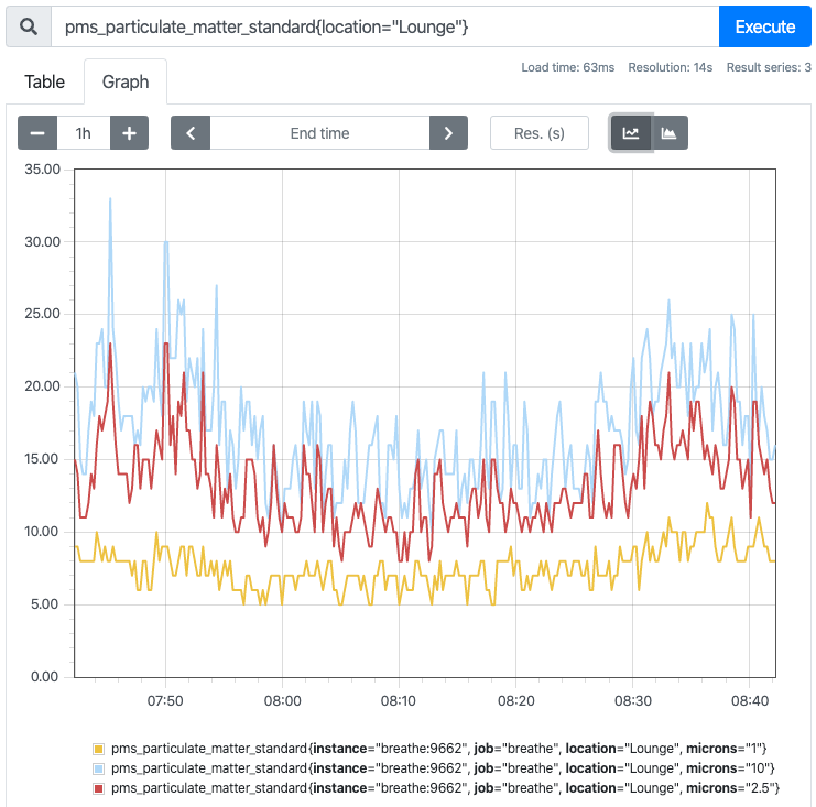 Graph in Prometheus of particulate matter over time. Lines for 1um, 2.5u, 10um Air Quality.