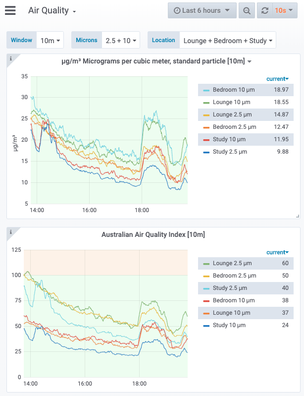 Shows two graphs of raw particle count (micrograms) and air quality index, with drilldown by location and micron size.