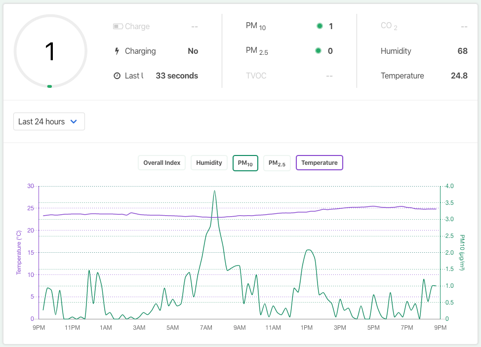 Kaiterra Web Interface showing PM10, Temperature Graphed over last 24 hours.