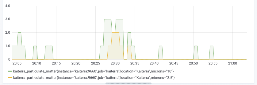 Graph of particule counts over time, for 10 and 2.5 micron sizes