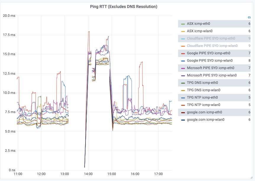 Timeseries graph: first third is a dozen lines hovering around 6-8ms, next third is 12-14ms, final third is back to 6-8ms. Table shows various points-of-presence for Sydney hosts.