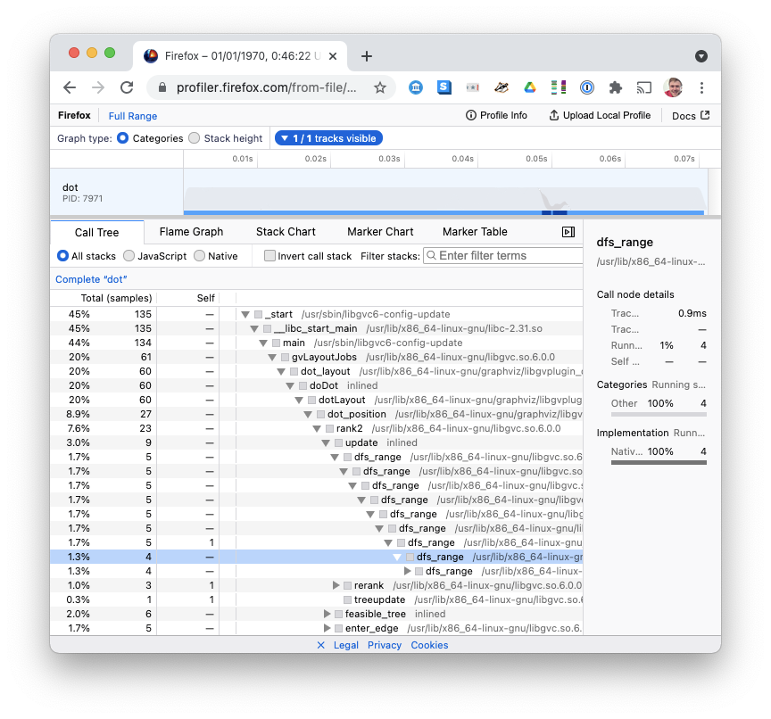 Firefox Profiler open to Call Tree view, showing main calling gvLayoutJobs calling dot_layout (instead of "unknown" for every frame).