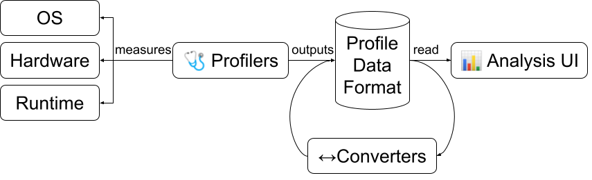Profilers measure platforms, outputting Profile Data Formats. Converters convert profile data formats to each other. Analysis UIs read Profile Data Formats.