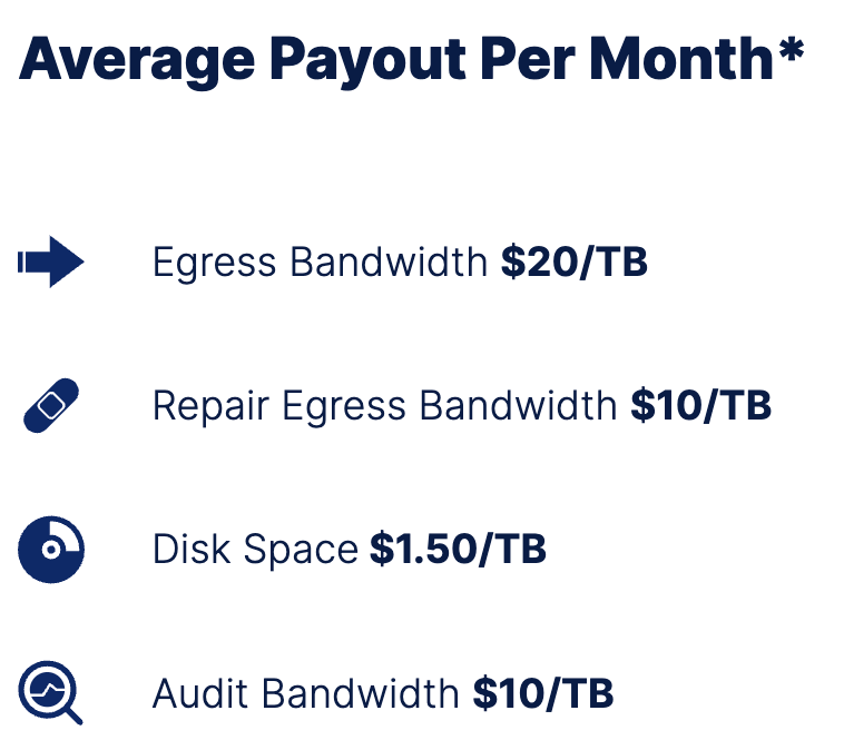 Average payout per month: egress bandwidth $20/TB, disk space $1.50/tb, audit bandwidth $10/tb