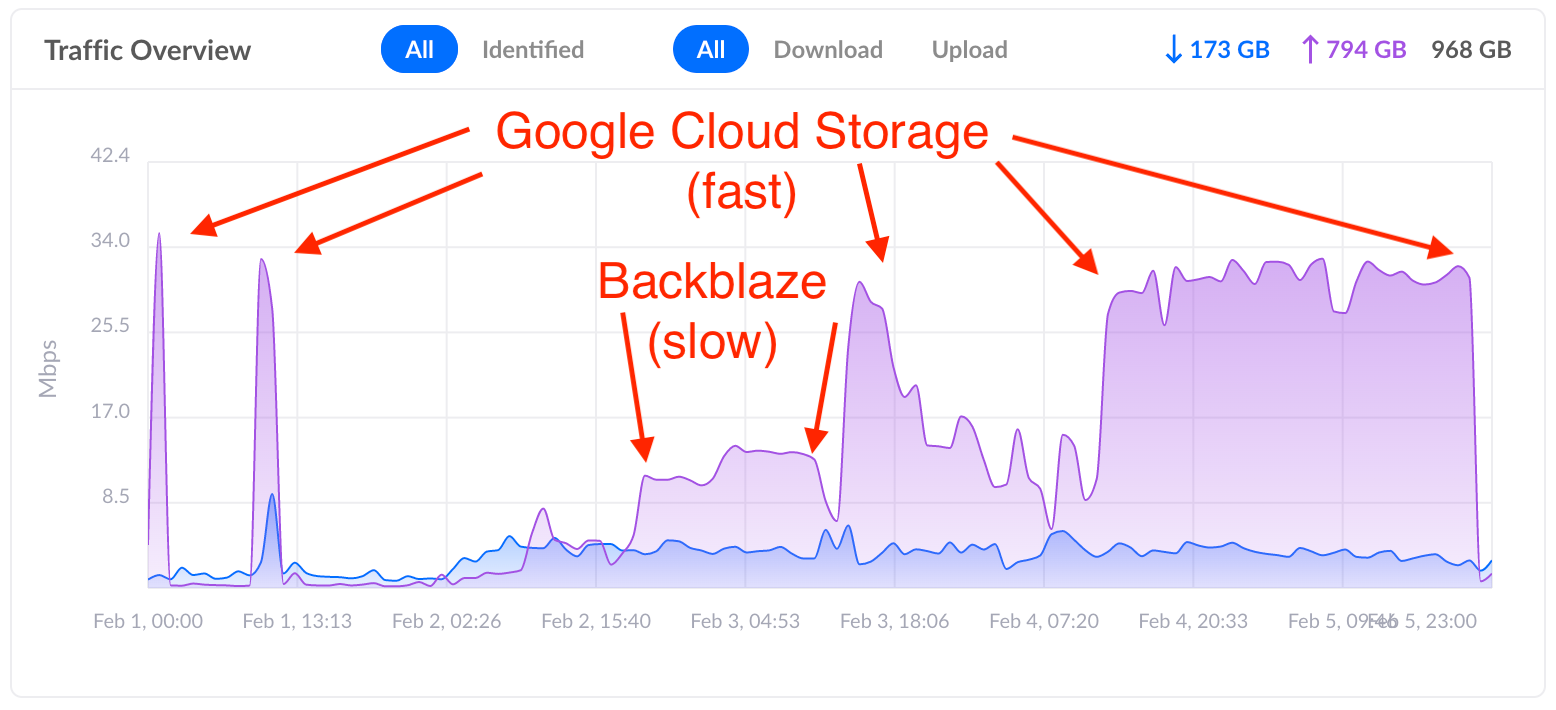 Graph of Backblaze (10-15Mbps) vs Google Cloud Storage (30+Mbps)