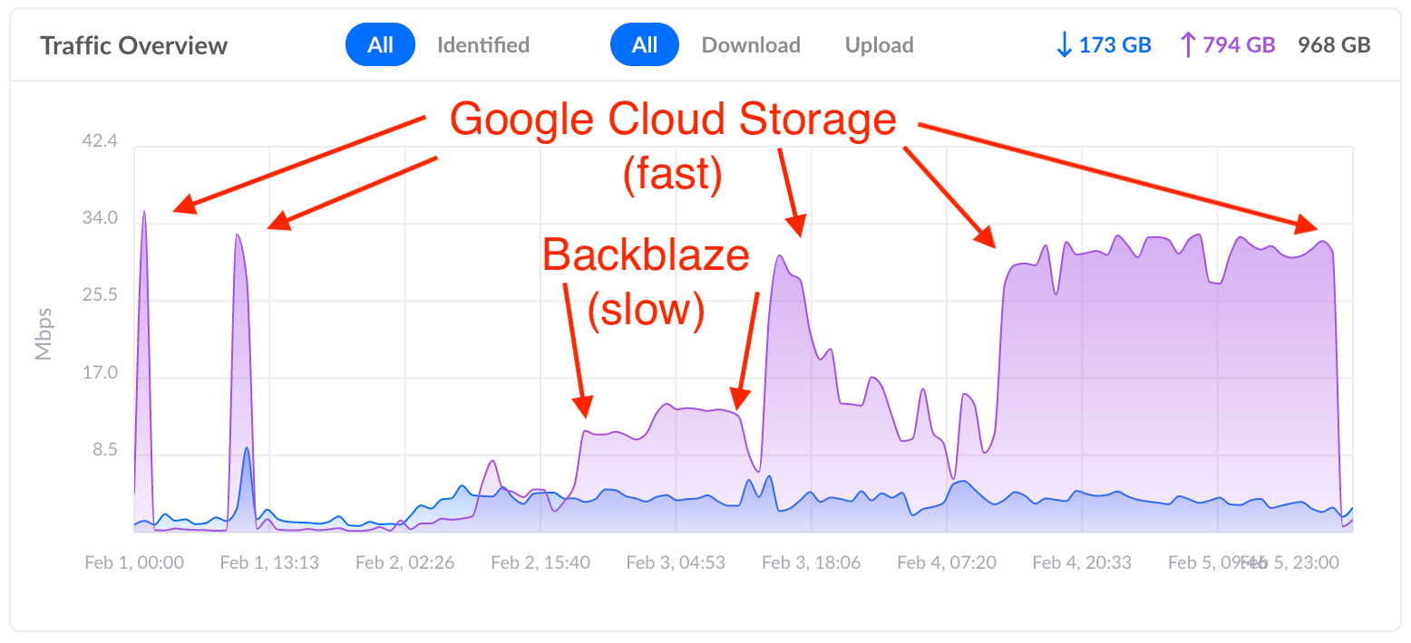 Cloud Backup Storage Options