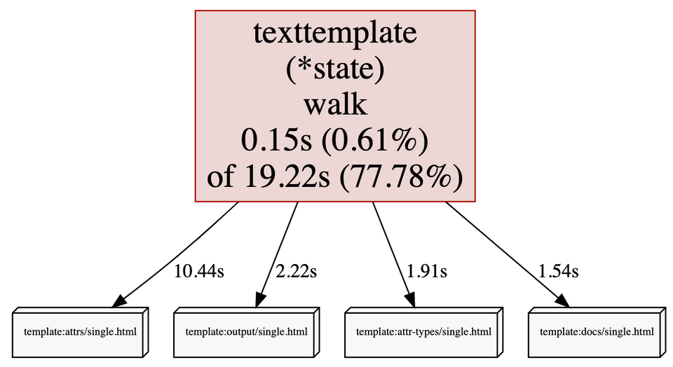 Attributing Latency in Go with Pprof Tags