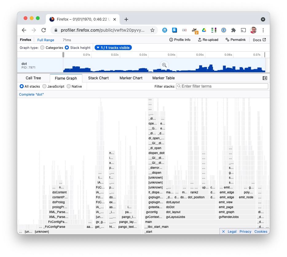 Reverse Engineering Graphviz's Architecture by Profiling