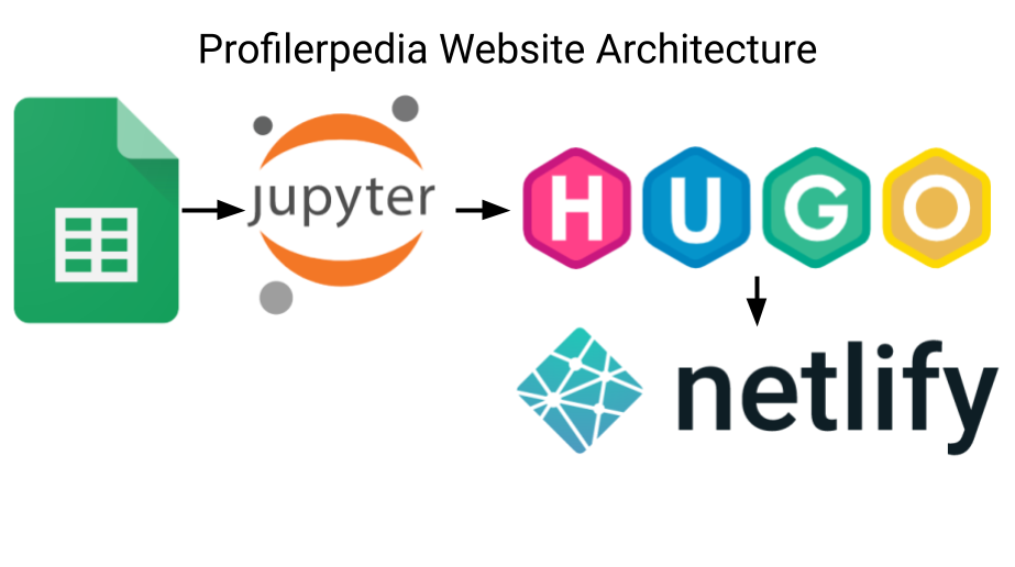 Run a website off a Google Sheets Database, with Hugo