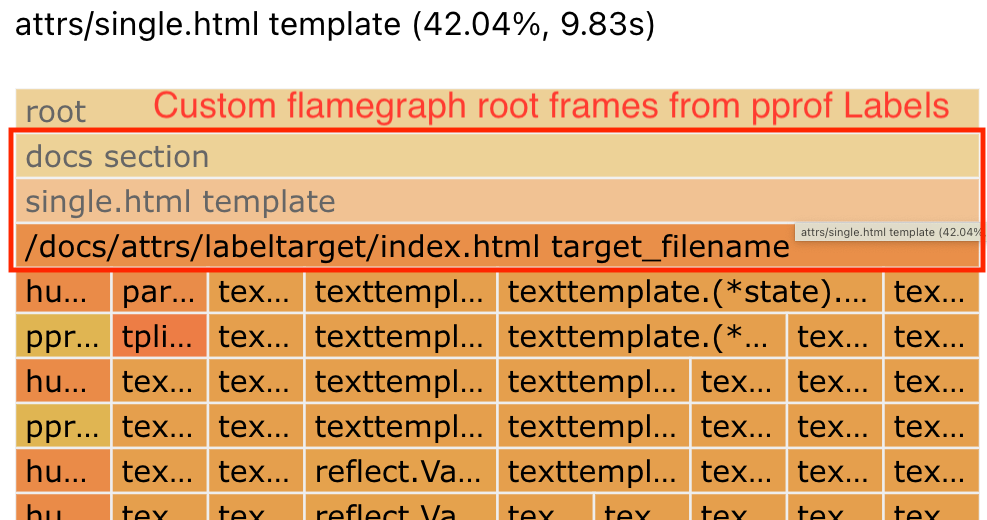 pprof -tagroot: Custom Labels in Go Flamegraphs