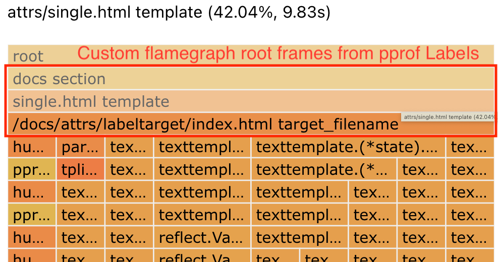 Custom flamegraph root frames from pprof Labels: 3 frames, 'docs section', 'single.html template', index.html target_filename