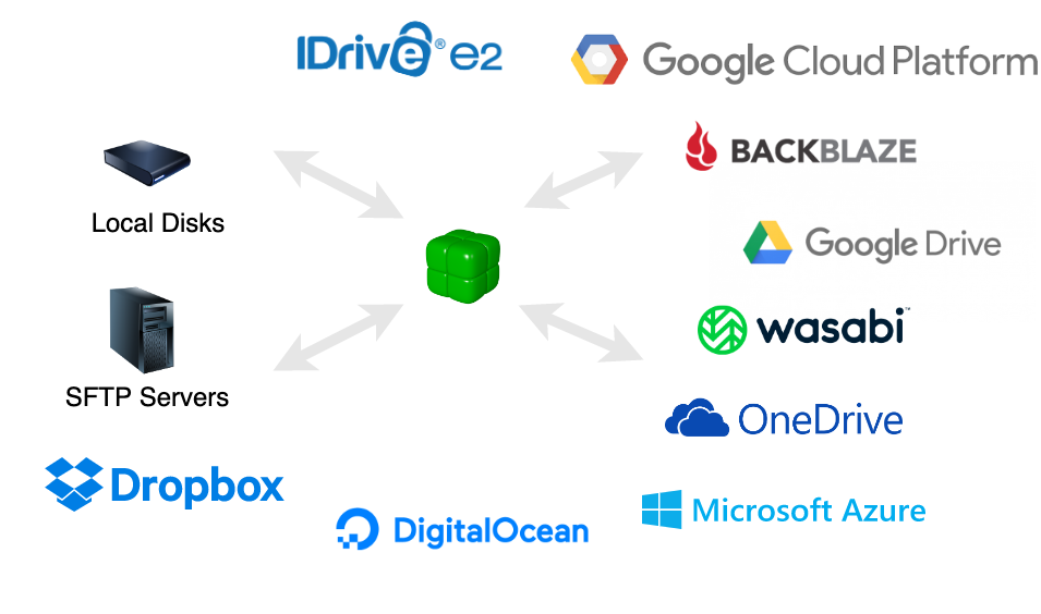 Duplicacy backup with arrows to iDrive / Google Cloud Platform / Backblaze / Google Drive / etc